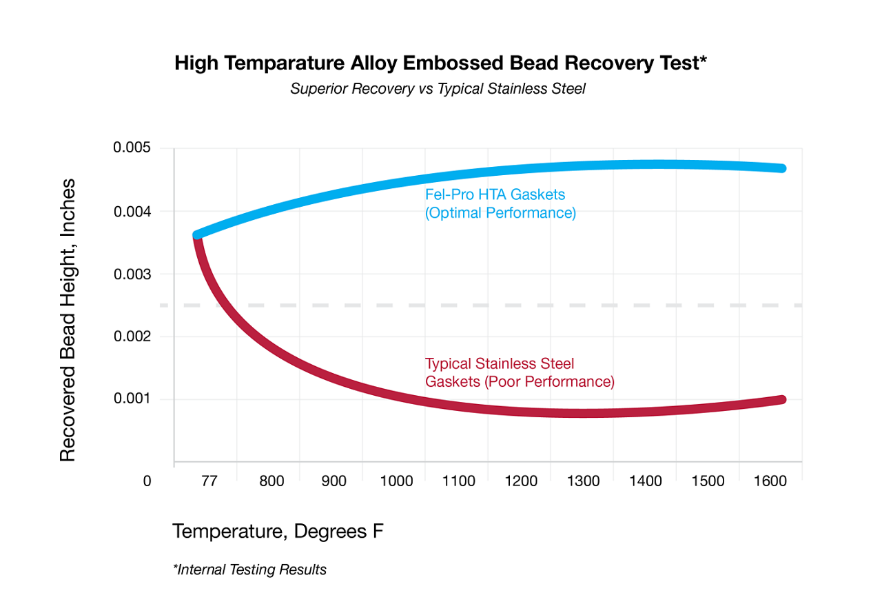 Fel-Pro High Temperature Allow Embossed Bead Recovery Test Chart