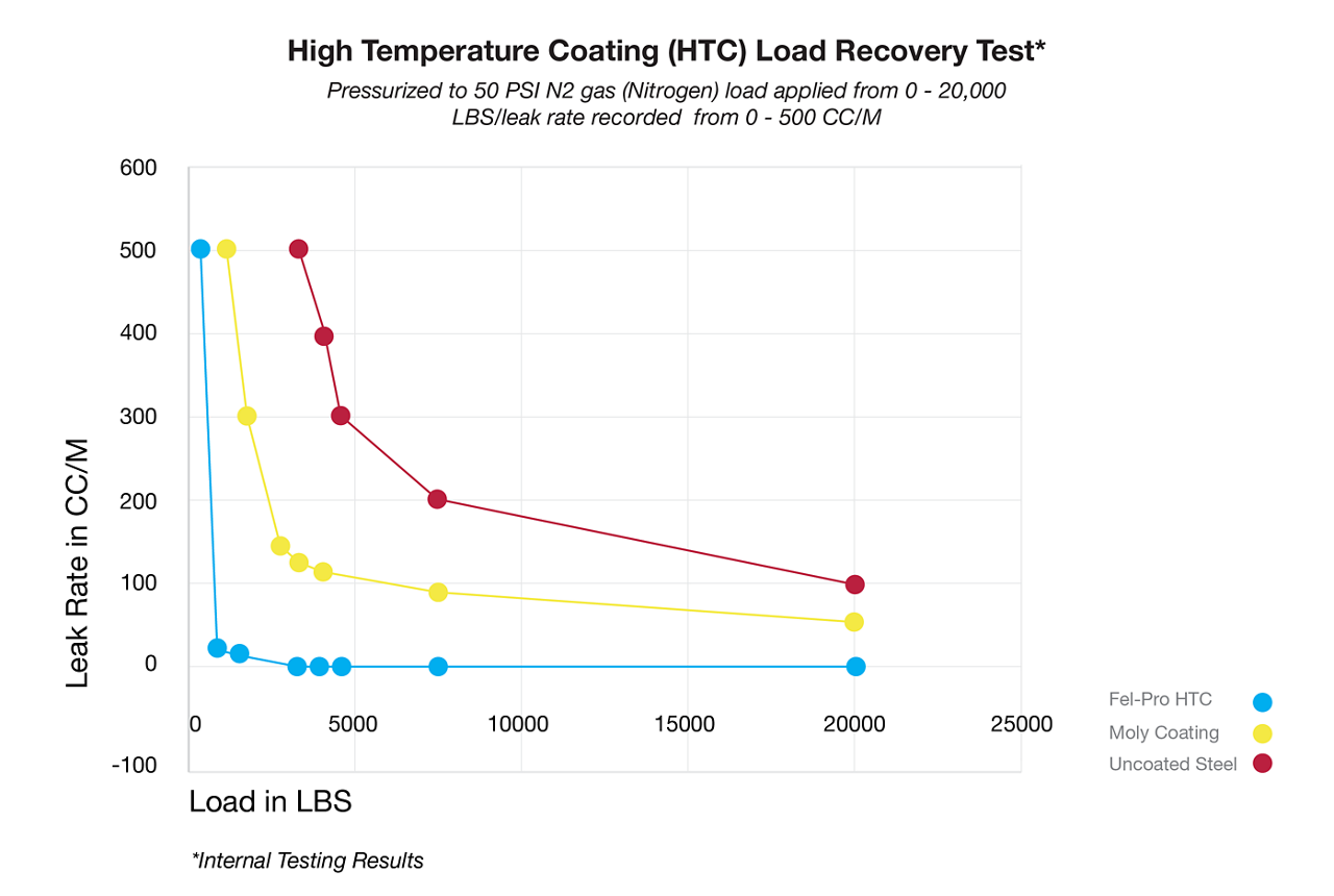 Fel-Pro High Temperature Coating Load Recovery Test Chart