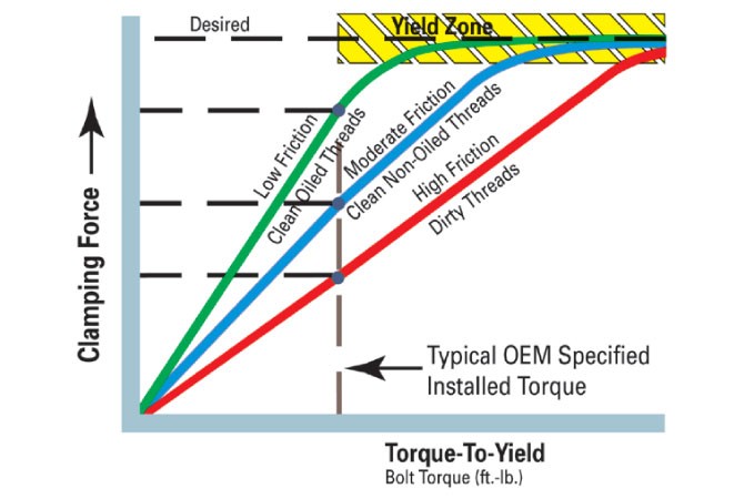 Torque-To-Yield-Bolt-Chart